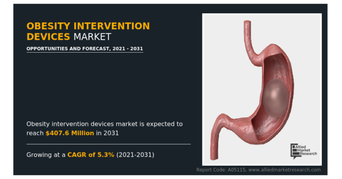 Obesity Intervention Devices Market Set to Surge, Expected to Exceed $400 Million by 2031