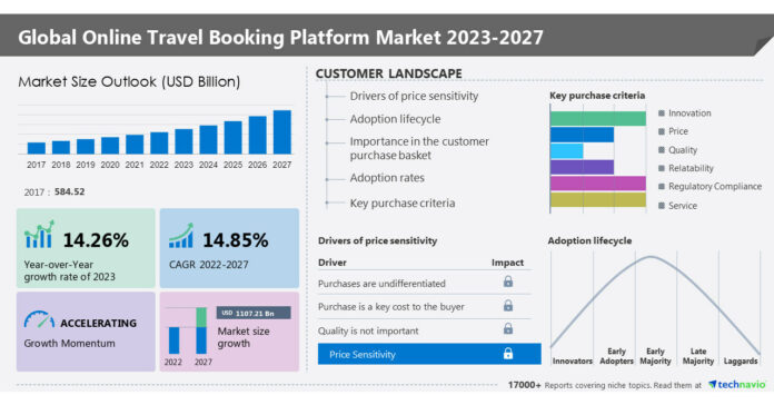 Online Travel Booking Platform Market size to grow by USD 1,107.21 Billion from 2022 to 2027; Growth driven by the rising consolidation of online travel agencies