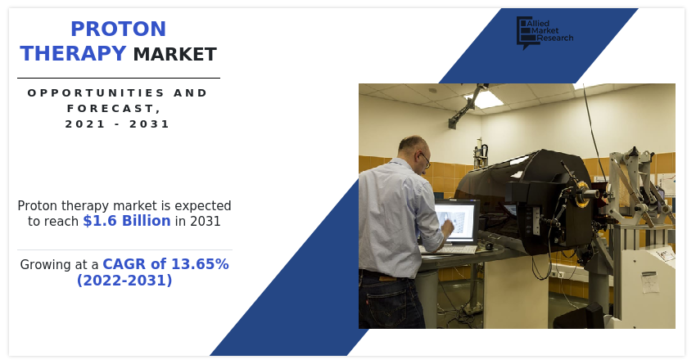 Proton Therapy Market Is Projected to Reach $1.6 Billion by Proton Therapy Market Is Projected to Reach $1.6 Billion by 2031