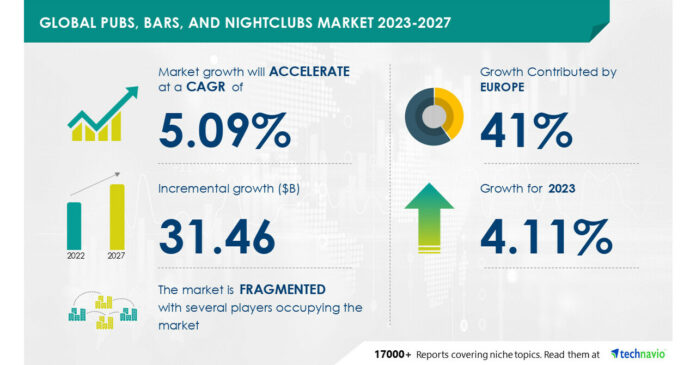 Pubs, bars, and nightclubs market size to grow by USD 31.46 billion between 2022 and 2027; Europe to account for 41% of the market growth