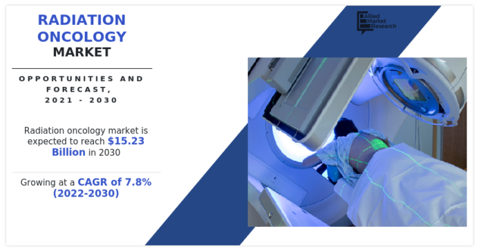 Radiation Oncology Market - Record Break Revenue $15.23 Billion By 2030