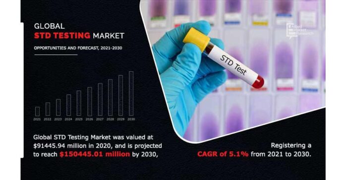Sexually Transmitted Diseases (STD) Testing Market Is Set to Register CAGR of 5.1%