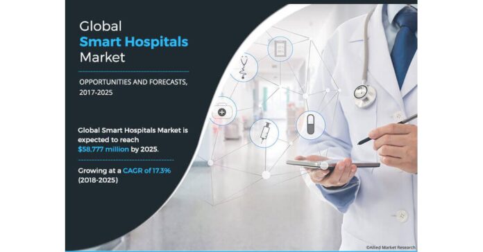 Smart Hospitals Market Size to Witness Striking Expansion, Forecasted to Attain USD 58.77 Billion by 2025