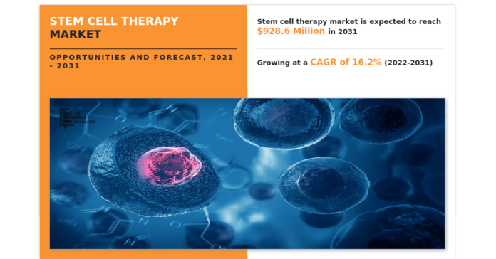 Stem cell therapy Market : Set to Explode and Reach $928.6 million by 2031
