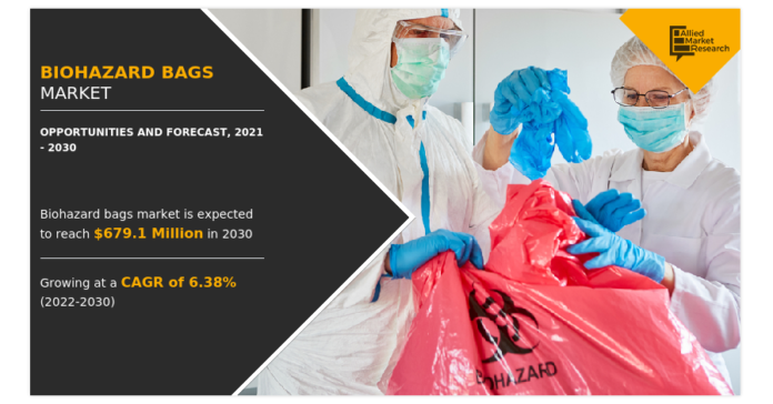 Strategies for Success in the Biohazard Bags Market