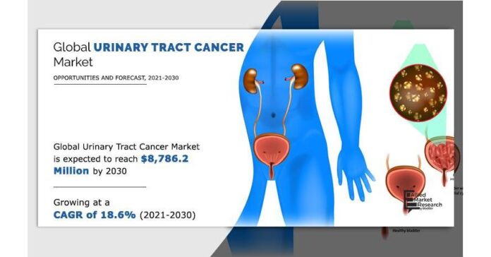 Urinary Tract Cancer Market Is Projected to Reach $8.786 Billion by 2030
