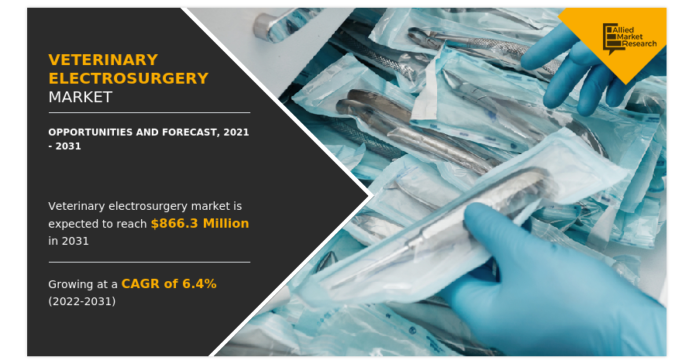 Veterinary Electrosurgery Market: Set to Explode and Reach $866.3 Million By 2031