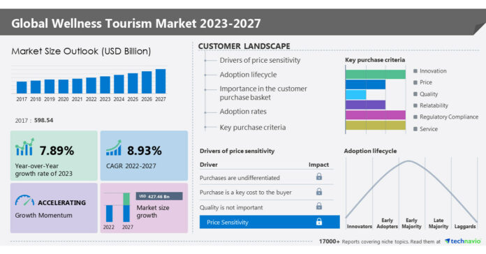 Wellness Tourism Market- 2022 to 2027: North America with 31% Growth Rate will Dominate Market