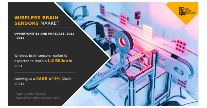 Wireless Brain Sensors Market Size Worth USD 1.06 Billion by 2031