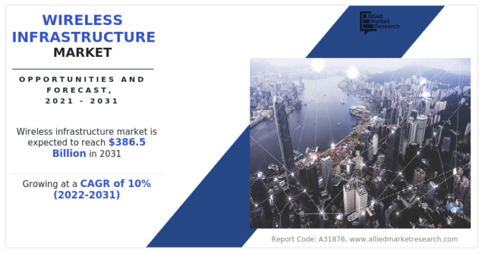 Wireless Infrastructure Market End-User Industry, Geography, Share, Trend, Analysis, and Forecast to 2031