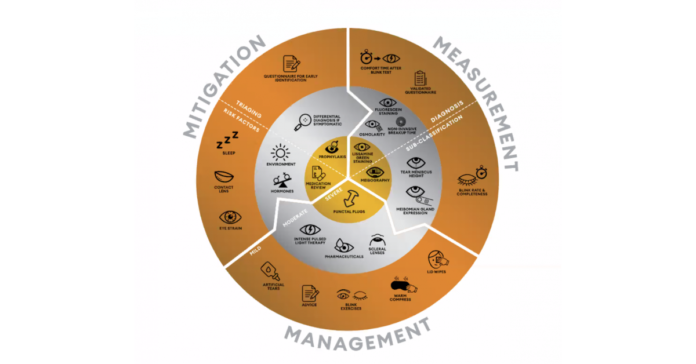 World Council of Optometry and Alcon Launch “WCO Alcon Dry Eye Wheel” Tool, Wrapping Up Series