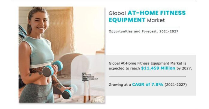 At-Home Fitness Equipment Market Soars to $11.45 billion by 2027 ; Growing at 7.8% from 2021 to 2027