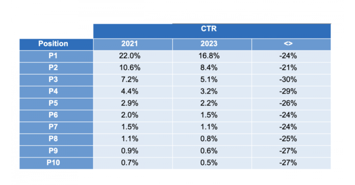 WHY SITES ARE SEEING 26% LESS ORGANIC TRAFFIC