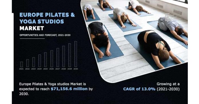 Europe Pilates & Yoga Studios Market is projected to reach $71,156.6 mn by 2030; UK accounted for a prominent market