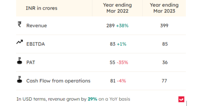 Yearly Revenue for FY23 Grew by 38% for InfoBeans Technologies