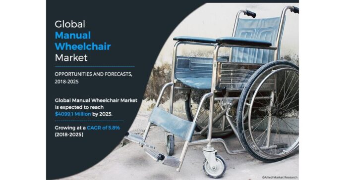 Manual Wheelchair Market Expeditious Growth Expected in Coming Years