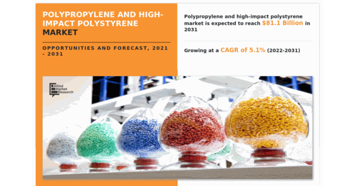 Polypropylene & High-impact Polystyrene Market size is speculated to record stellar growth during 2023-2031