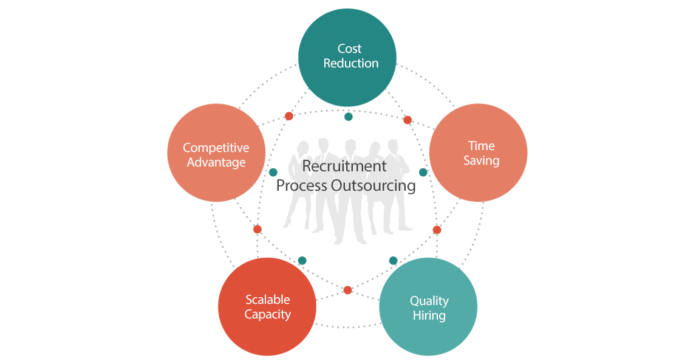 Recruitment Process Outsourcing Market Is Booming Worldwide with Adecco Group, Cielo, Wilson