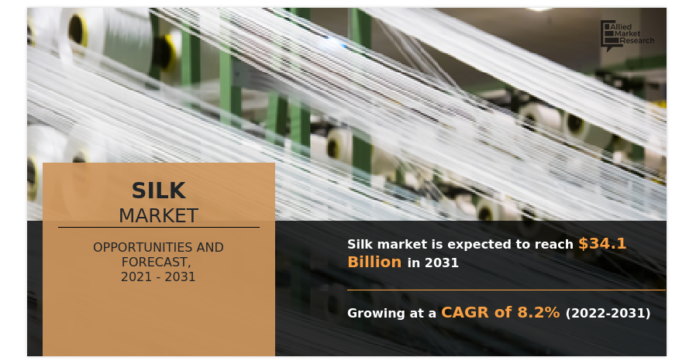 Silk Market is Predicted to be Worth $34.1 Billion by 2031, At a CAGR of 8.2% During 2021 to 2031
