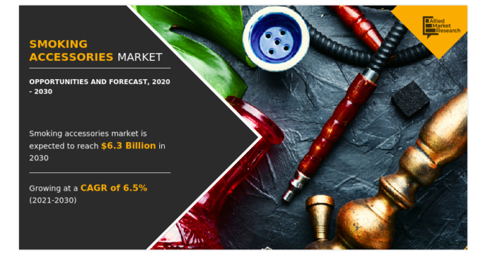 Smoking Accessories Market is anticipated to cross a value of $6.3 billion and CAGR of 6.5% During 2020-2030