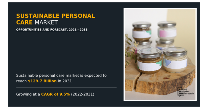 Sustainable Personal Care Market Share Will Hit $129.7 billion By 2031