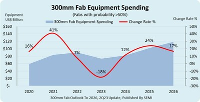 Global 300mm Fab Equipment Spending Forecast to Reach Record $119 300mm Fab Equipment Spending
