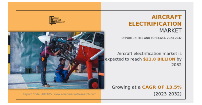 Aircraft Electrification Market Expected to Reach $21.8 Billion by 2032 Growth Rate CAGR of 13.5%