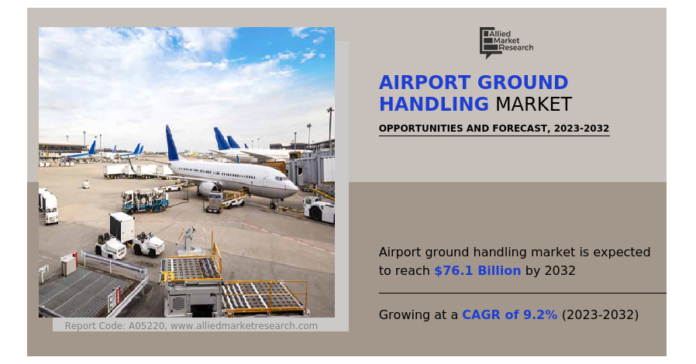 Airport Ground Handling Market Expected to Touch $76.1 Billion by 2032, Driven by 9.2% CAGR Growth