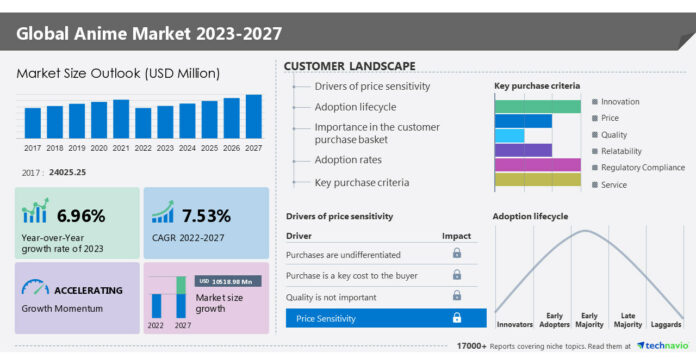 Anime Market 2023-2027, Segmentation by Type and Geography; CAGR accelerating at 7.53% by 2027|