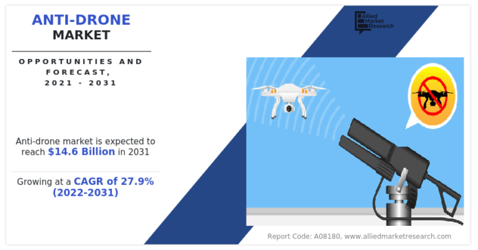 Anti-Drone-Market-Expected-to-Touch-146-Billion-by-2031-Driven.png Anti-Drone Market Expected to Touch $14.6 Billion by 2031, Driven by 27.9% CAGR Growth