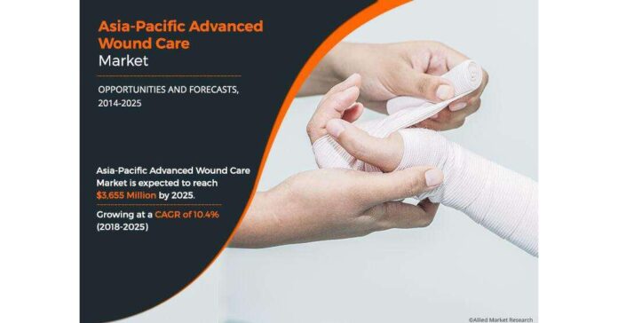 Asia Pacific Advanced Wound Care Market Size to Raise BY $3,655 Million At a CAGR of 10.4%