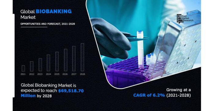 Biobanking Market Share Will Increase at 6.20% CAGR Globally by 2028