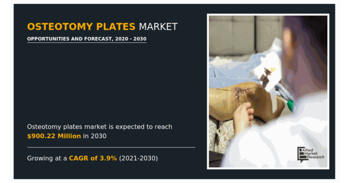 Booming Worldwide by 2030 At a CAGR of 3.9%