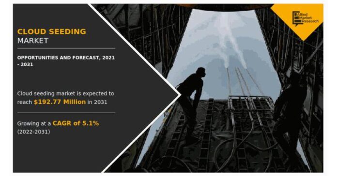 Cloud Seeding Market is Likely to Witness a Revenue of $192.77 Million at a High CAGR of 5.1% Forecast 2022-2031