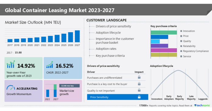 Container Leasing Market size to grow at a CAGR of 16.52% from 2022 to 2027, Growth opportunities led by Atlas Logistic Network and Blue Sky Intermodal (UK) Ltd.