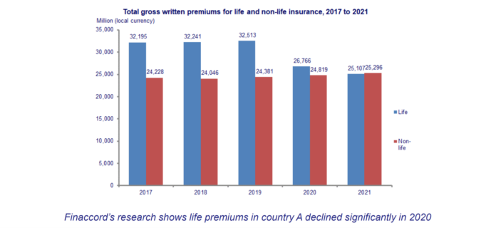 Finaccord’s research shows life premiums in country A declined significantly in 2020