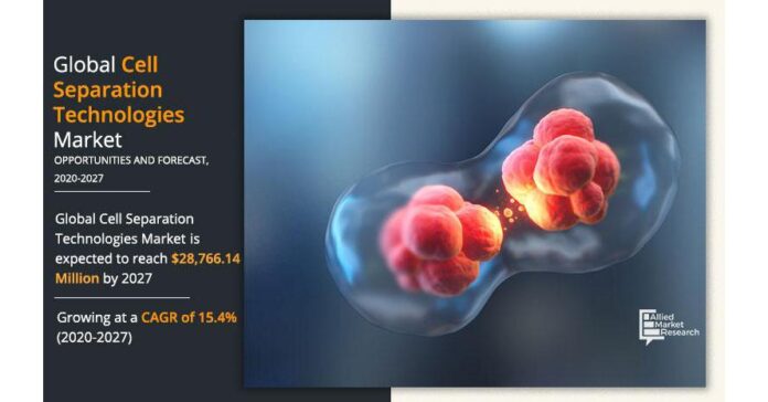 Expecting 15.4% of CAGR, Cell Separation Technologies Market is Estimated to Reach $28,766.14 Million by 2027