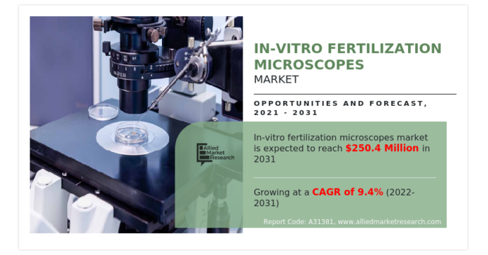 In-Vitro Fertilization Microscopes Market Size (USD 250.4 million by 2031): Growth Drivers and Challenges