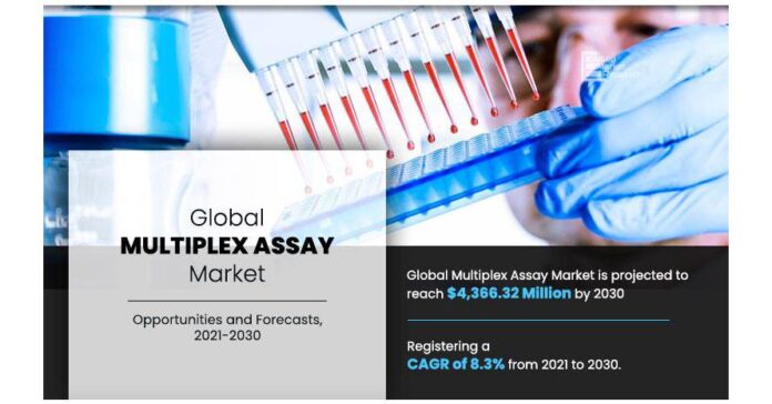 Multiplex Assay Market Still Promises to Grow by 8.3% CAGR