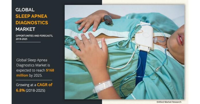 Sleep Apnea Diagnostics Market : Projected Worth of $545.09 million Sleep Apnea Diagnostics Market : Projected Worth of $545.09 million by 2030