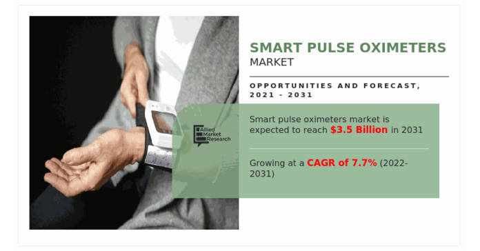 Smart Pulse Oximeters Market to Exhibits Remarkable Growth | $3.5 Billion