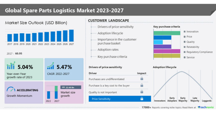 Spare Parts Logistics Market size to grow by USD 22.48 billion from 2022 to 2027; Growth driven by the increase in electronic components trade between India and China