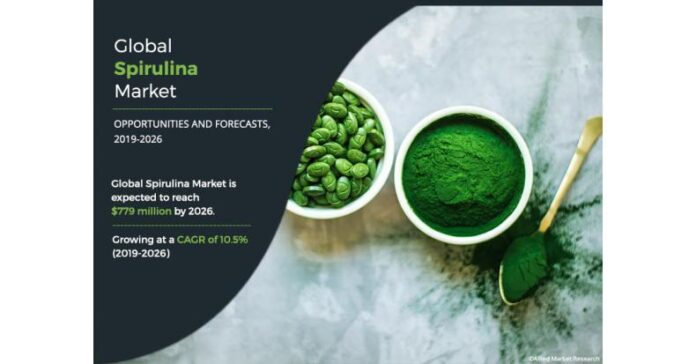 Spirulina Market Forecast : A Thriving Sector Set to Hit USD 897.61 Million by 2027