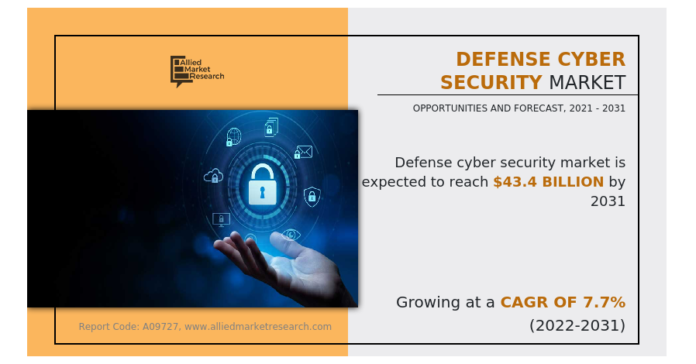 Strengthening National Defense through Advanced Cyber Security