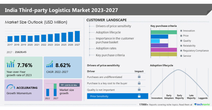 Third-party logistics market in India to grow by 8.62% from 2022 to 2027; The modernization of logistics infrastructure in India to be a primary trend in the market