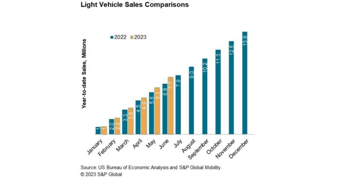 US auto sales advance again in June