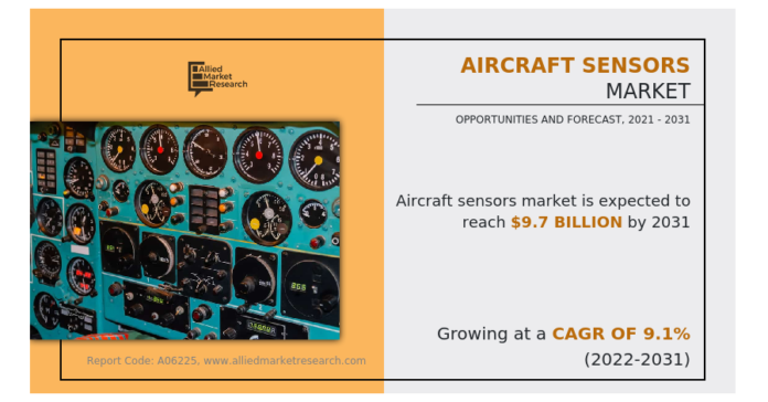 Wired Sensors, Wireless Sensors by Connectivity CAGR of 9.1% from 2022 to 2031