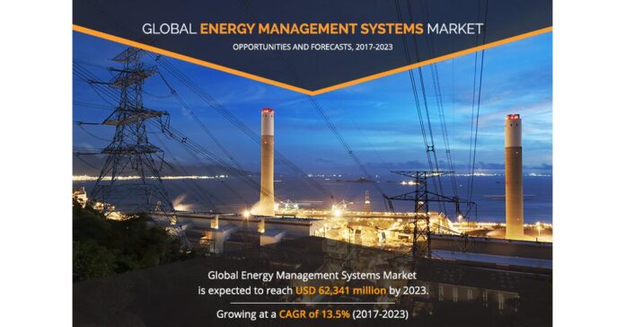 Energy Management Systems Market Growing at Impressive CAGR of 10.5%