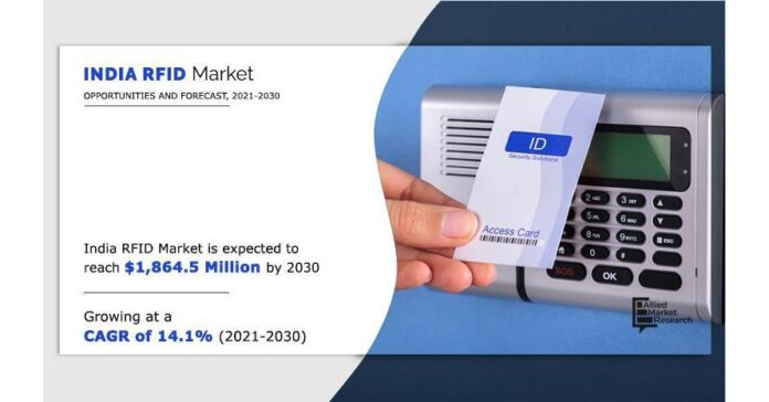 india-rfid-market-size.jpeg India's RFID Market Skyrockets with $1.86 Billion Revenue by 2030, Projects Allied Market Research