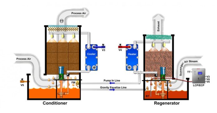 Liquid Desiccant Dehumidifier Market Is Booming Worldwide with Kathabar, Aprilaire, Dryco